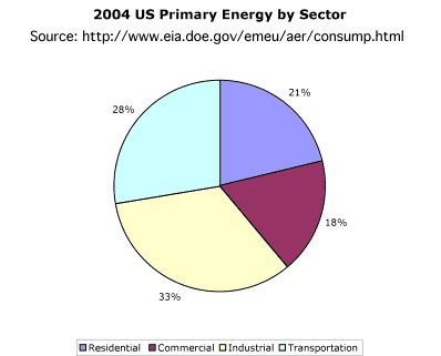 2004 US Primary Energy by Sector