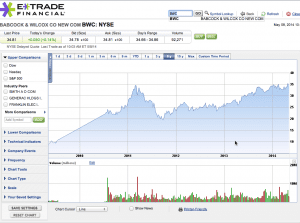 The Babcock & Wilcox Company stock price 2010-2014