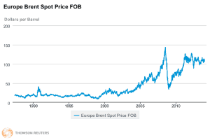 Brent Spot Market Oil Prices 1988-2013