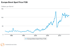 Europe Brent spot price through 2013