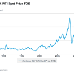 Oil price history - Cushing, OK WTI spot