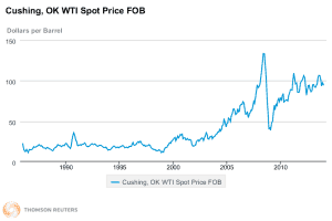 Oil price history - Cushing, OK WTI spot