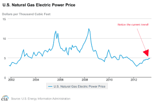 Chart showing natural gas prices for power producers