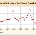 Monthly Natural Gas Price for Electric Power Producers