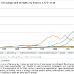 US Energy Consumption by source 1775-2010