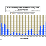 Daily German Power Production Portions Jan 2013