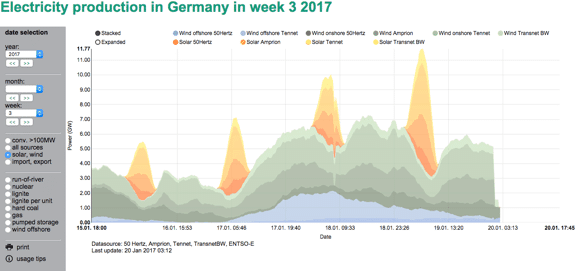 Germany wind solar wk 3 2017