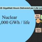 US GigaWatt Hours Delivered per Life Lost (2003-2012)