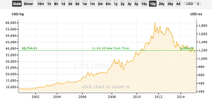 Gold Price 15 Y