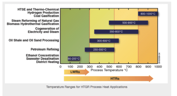 History and promise of high temperature gas cooled reactors 1