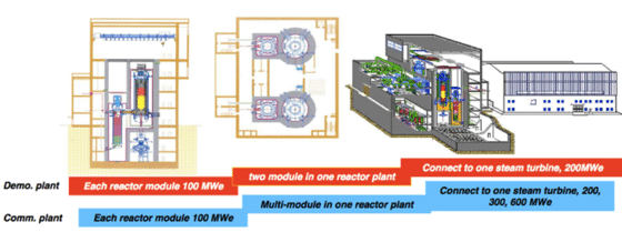 History and promise of high temperature gas cooled reactors 3