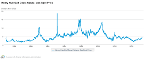 Graph displaying natural gas prices from 1997-2013