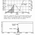 This optimistic – scary to multinational petroleum interests – pair of graphs were on the last slide in a March 1956 presentation by M. King Hubbert to the American Petroleum Institute