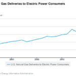Consumption of natural gas in U.S. electricity generation