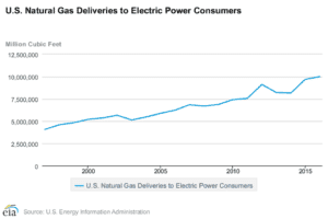 Consumption of natural gas in U.S. electricity generation