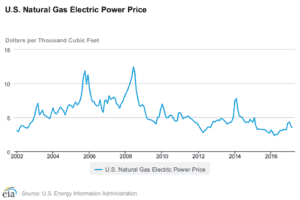 Volatile fuel prices for gas-dependent electrical power generators
