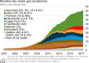 Shale gas production by "play" 2005-2017