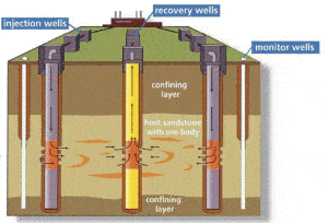 Nominal In-Situ Recovery (ISR) well arrangement