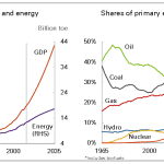 GDP and Energy versus Shares of primary energy