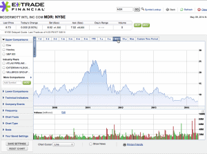McDermott Int. stock price 2010-2014