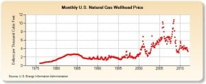 Natural Gas Price Graph (US)