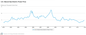 Natural gas electric power price 2002-2012