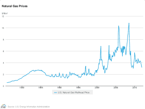 Monthly US wellhead prices 1973-2012 (Source: EIA)