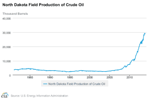 North Dakota oil production history