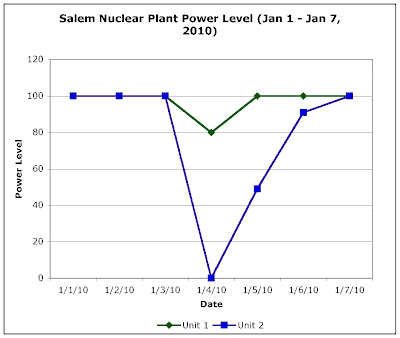Salem Nuclear Plants returned to full service by Jan 7 1