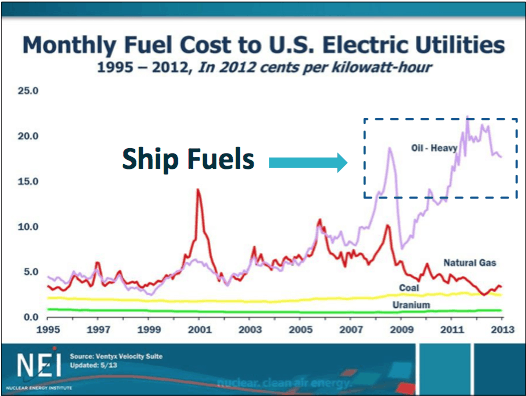 Fuel cost for ships compared to land-based power plants