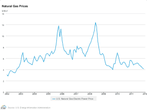 US Electric Power Natural Gas Price