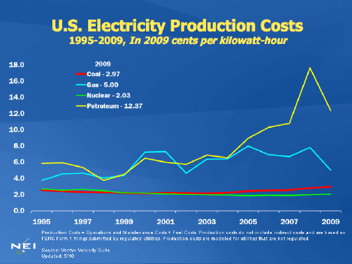 Graph of Electricity Production Costs