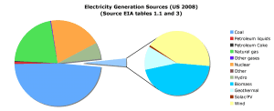 Sources for Electricity In US - 2008