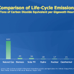 U of Wisconsin Chart Comparing Life Cycle Emissions by Fuel Source