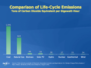 Life-cycle emissions of CO2