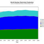 World Nuclear Generation Barrels of Oil Equivalent per Day 1999-2009