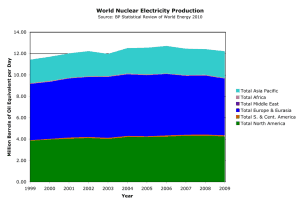 World Nuclear Generation Million Barrels of Oil Per Day Equivalent