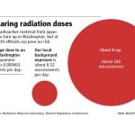 Graphic using colored circles to compare radiation doses