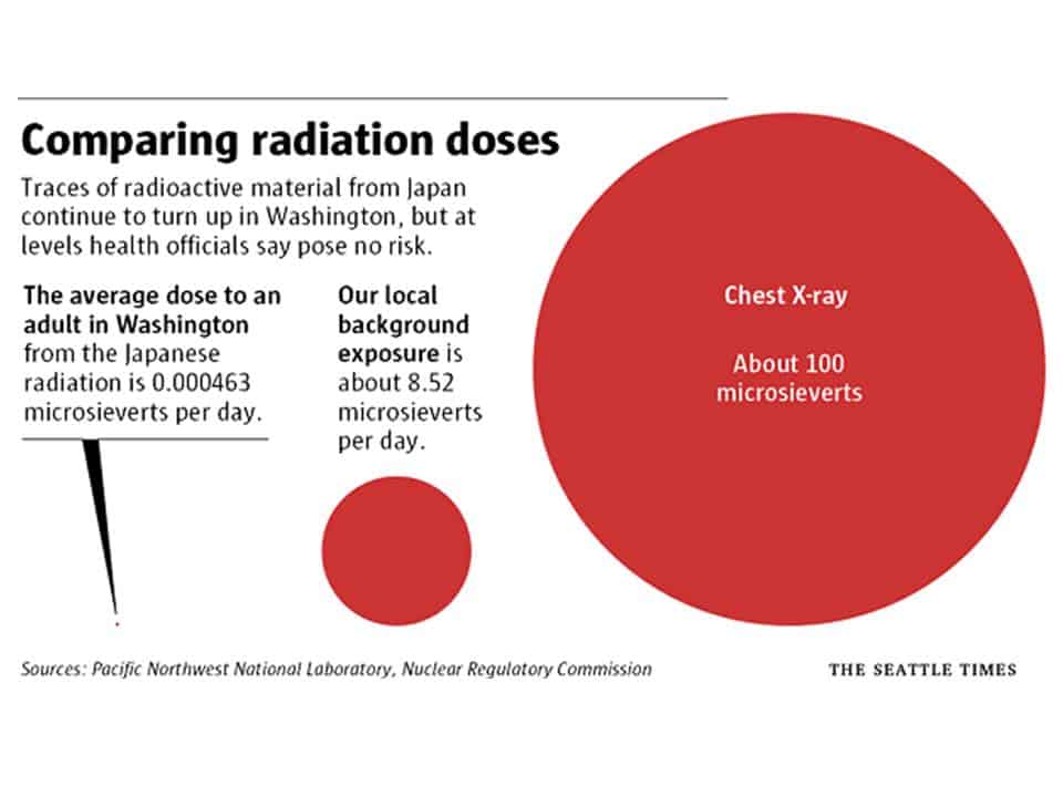 Graphic using colored circles to compare radiation doses