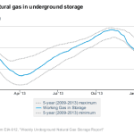 US natural gas in storage as of Jan 16, 2014